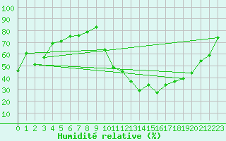 Courbe de l'humidit relative pour Roanne (42)