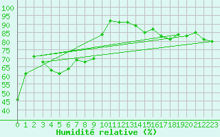 Courbe de l'humidit relative pour Fossmark