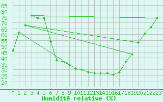 Courbe de l'humidit relative pour Orebro