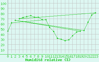 Courbe de l'humidit relative pour Aranda de Duero