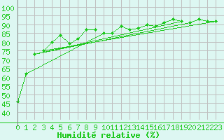 Courbe de l'humidit relative pour Ear Falls
