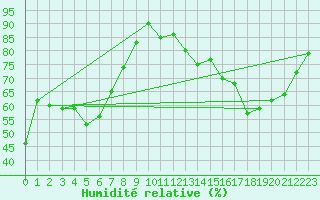 Courbe de l'humidit relative pour Spa - La Sauvenire (Be)