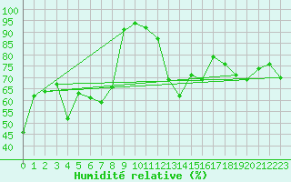 Courbe de l'humidit relative pour Hoernli