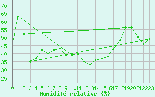 Courbe de l'humidit relative pour Andeer