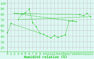 Courbe de l'humidit relative pour Robbia