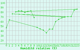 Courbe de l'humidit relative pour Caravaca Fuentes del Marqus