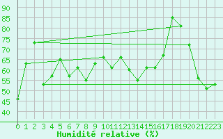 Courbe de l'humidit relative pour La Dle (Sw)