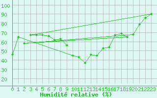 Courbe de l'humidit relative pour Orschwiller (67)