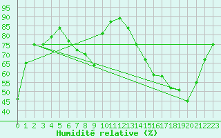 Courbe de l'humidit relative pour Valence (26)