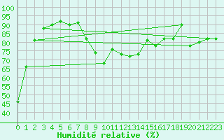 Courbe de l'humidit relative pour Ste (34)