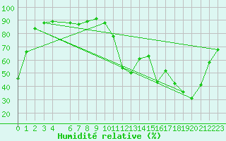 Courbe de l'humidit relative pour Beitem (Be)