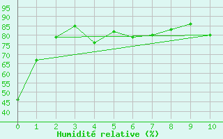 Courbe de l'humidit relative pour Woodstock Newbridge
