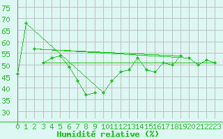 Courbe de l'humidit relative pour Tingvoll-Hanem