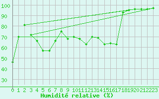 Courbe de l'humidit relative pour Envalira (And)