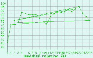 Courbe de l'humidit relative pour Krahnjkar