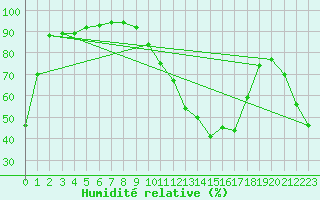 Courbe de l'humidit relative pour Saint-Yrieix-le-Djalat (19)