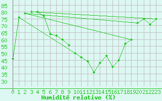 Courbe de l'humidit relative pour Capo Caccia