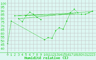 Courbe de l'humidit relative pour Monte Rosa