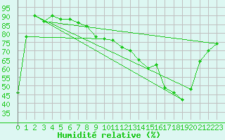 Courbe de l'humidit relative pour Florennes (Be)