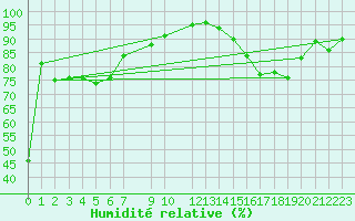 Courbe de l'humidit relative pour Kessler Agcm