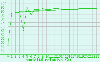 Courbe de l'humidit relative pour Sniezka