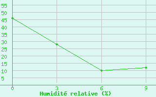 Courbe de l'humidit relative pour Yanchi
