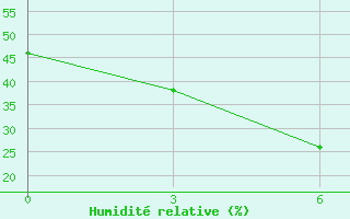 Courbe de l'humidit relative pour Ambala