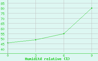 Courbe de l'humidit relative pour Linxi