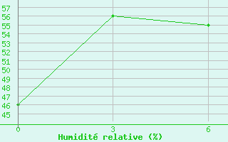 Courbe de l'humidit relative pour Segou