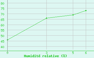 Courbe de l'humidit relative pour Kaolack