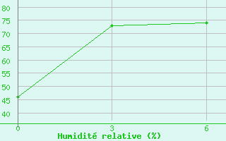 Courbe de l'humidit relative pour Naxos