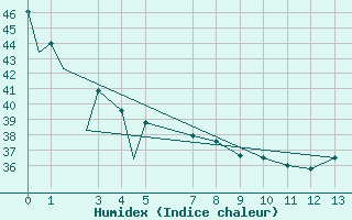 Courbe de l'humidex pour Tuxtla Gutierrez, Chis.