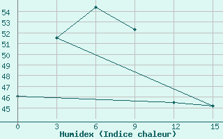 Courbe de l'humidex pour Bach Long Vi