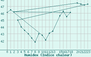 Courbe de l'humidex pour Hacienda Ylang Ylangveracruz, Ver.