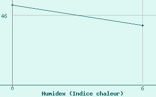 Courbe de l'humidex pour Nui