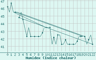 Courbe de l'humidex pour Hihifo Ile Wallis