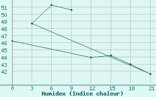 Courbe de l'humidex pour Pathumthani