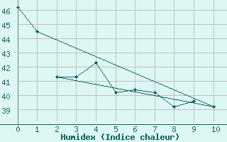 Courbe de l'humidex pour Faleolo Intl / Apia