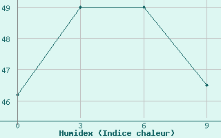 Courbe de l'humidex pour Dongfang