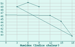 Courbe de l'humidex pour Thanh Hoa