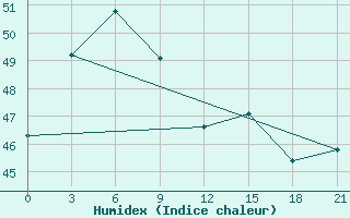 Courbe de l'humidex pour Samutprakan