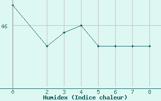 Courbe de l'humidex pour Hacienda Ylang Ylangveracruz, Ver.