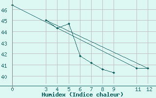 Courbe de l'humidex pour Arriaga, Chis.