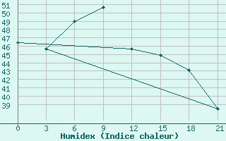 Courbe de l'humidex pour Dagupan