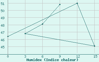 Courbe de l'humidex pour Malda