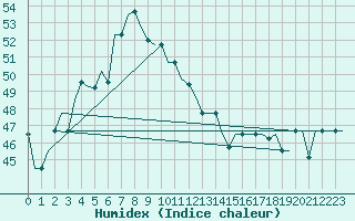 Courbe de l'humidex pour Madras / Minambakkam