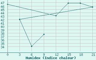 Courbe de l'humidex pour Kete-Krachi