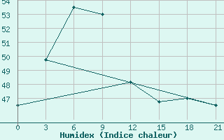 Courbe de l'humidex pour Khepupara