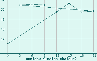 Courbe de l'humidex pour Tondi