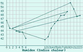 Courbe de l'humidex pour Tela